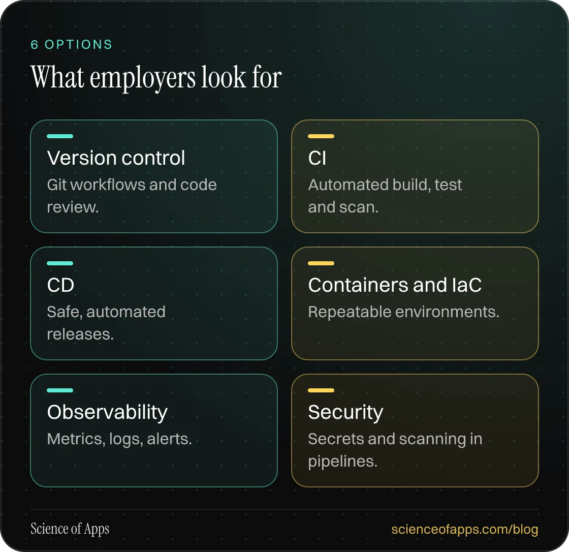 What employers look for: Version control; CI; CD; Containers and IaC; Observability; Security.