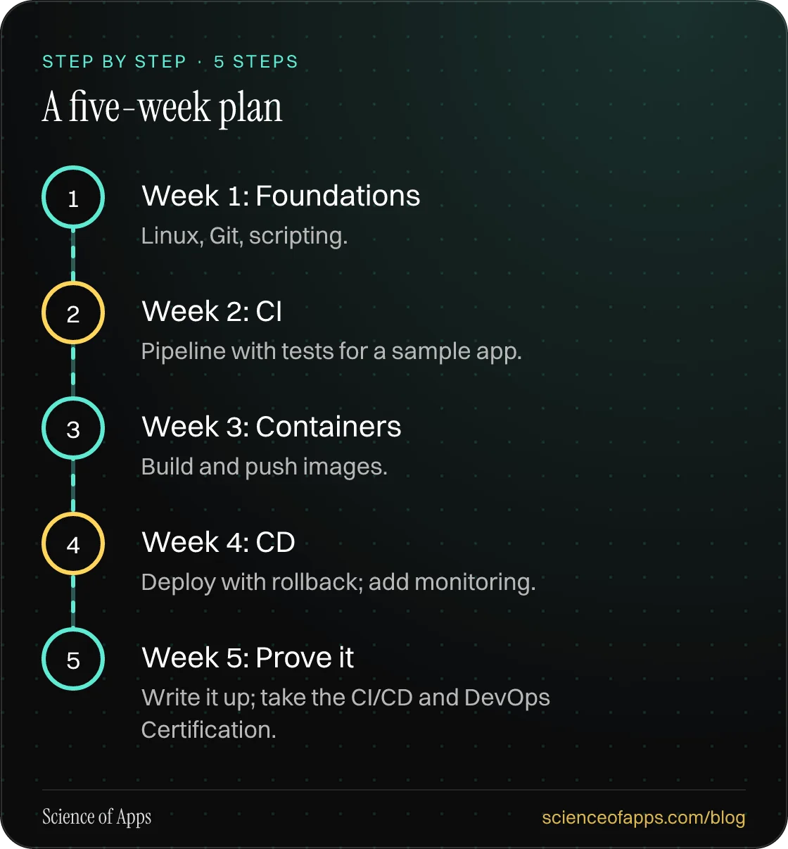 Diagram of 5 steps for a five-week plan: 1. Week 1: Foundations; 2. Week 2: CI; 3. Week 3: Containers; 4. Week 4: CD; 5. Week 5: Prove it.