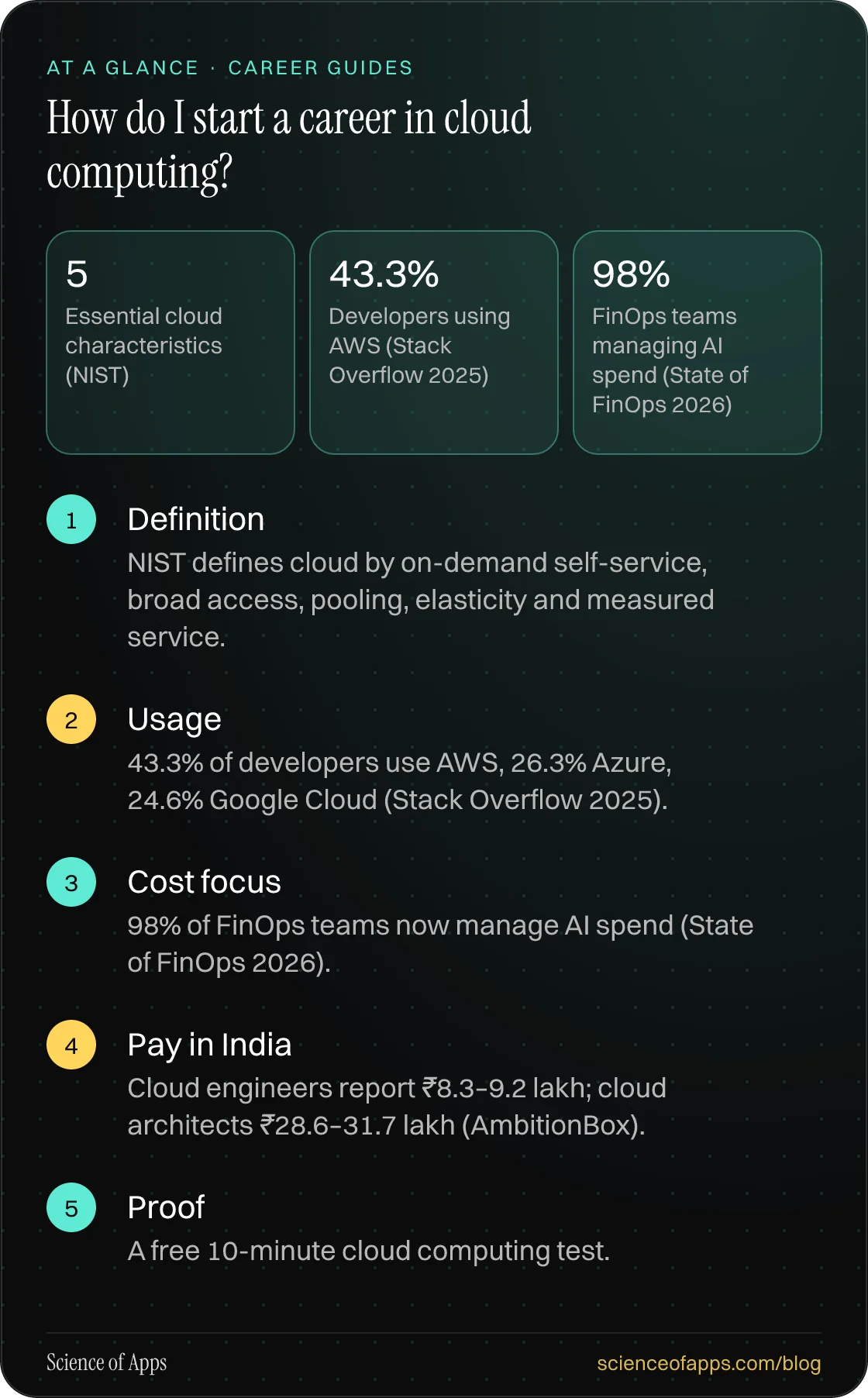How do I start a career in cloud computing? At a glance: Definition; Usage; Cost focus; Pay in India; Proof.