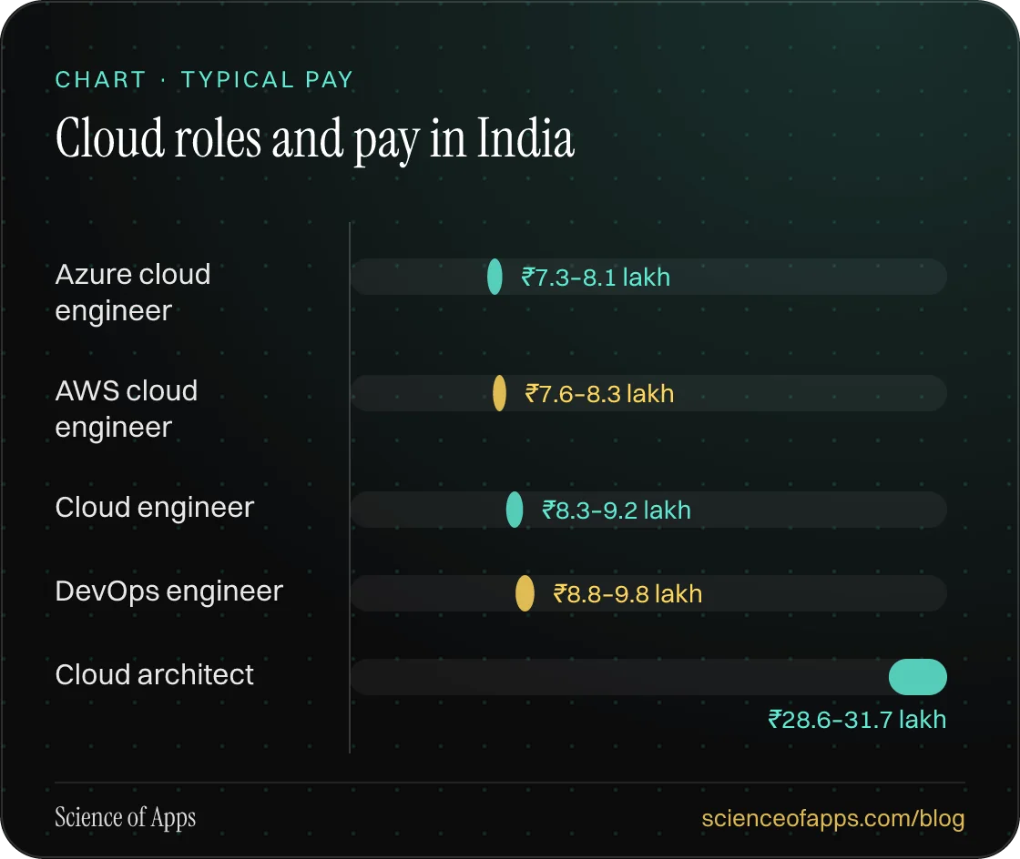 Bar chart: Cloud roles and pay in India — Azure cloud engineer: ₹7.3–8.1 lakh; AWS cloud engineer: ₹7.6–8.3 lakh; Cloud engineer: ₹8.3–9.2 lakh; DevOps engineer: ₹8.8–9.8 lakh; Cloud architect: ₹28.6–31.7 lakh.
