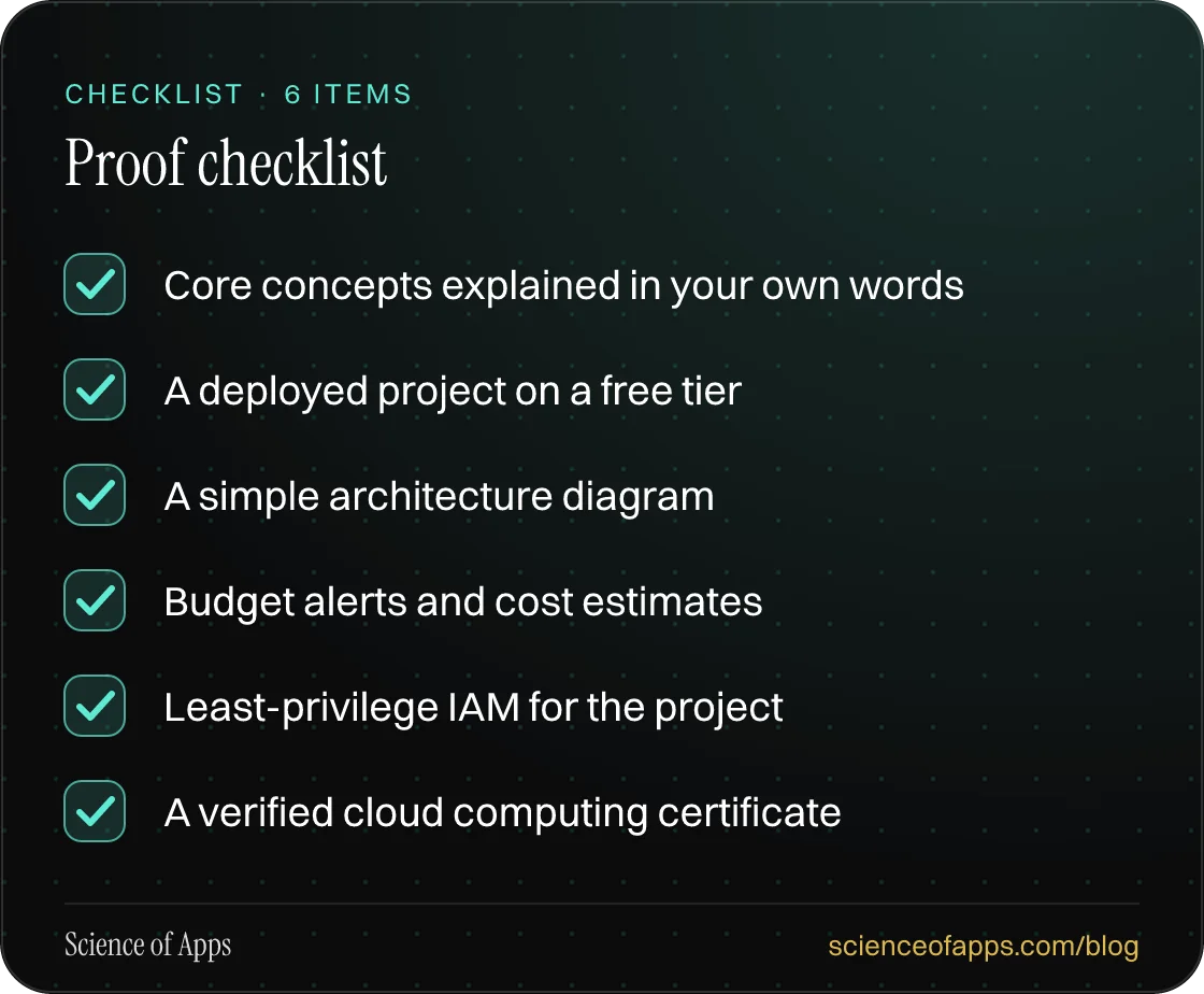 Checklist: Proof checklist — Core concepts explained in your own words; A deployed project on a free tier; A simple architecture diagram; Budget alerts and cost estimates; Least-privilege IAM for the project; A verified cloud computing certificate.