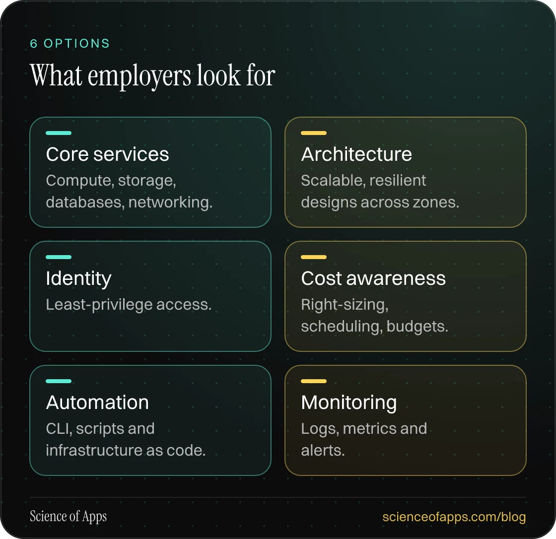 What employers look for: Core services; Architecture; Identity; Cost awareness; Automation; Monitoring.