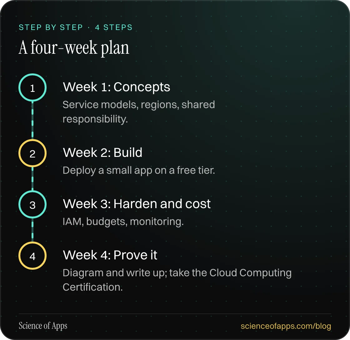 Diagram of 4 steps for a four-week plan: 1. Week 1: Concepts; 2. Week 2: Build; 3. Week 3: Harden and cost; 4. Week 4: Prove it.