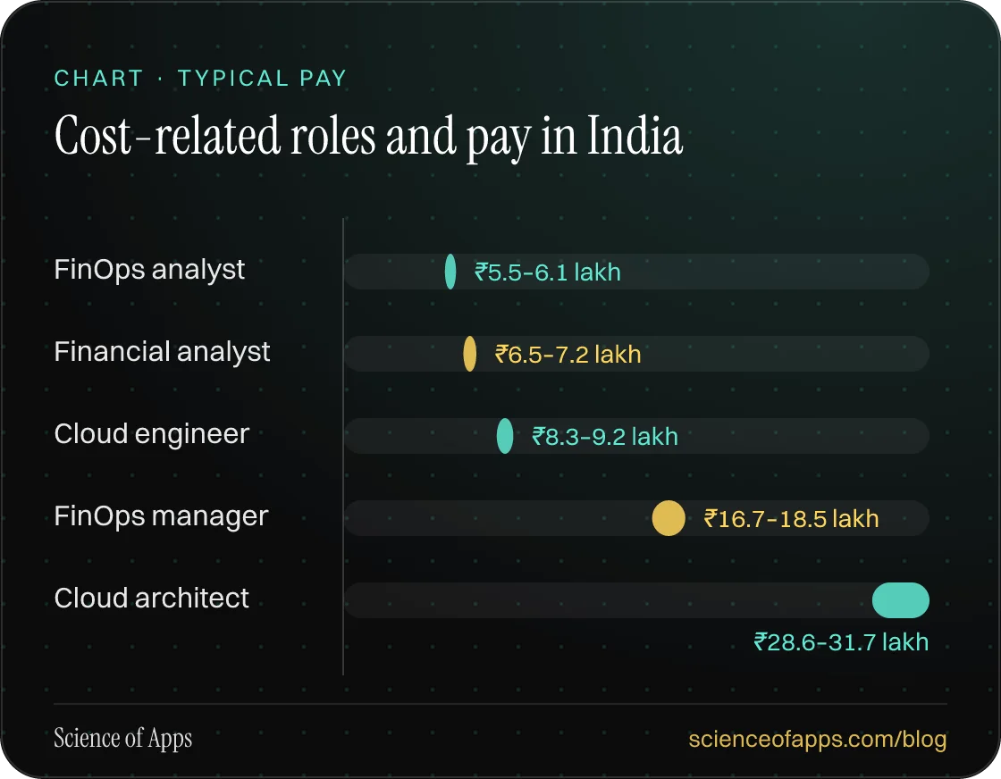 Bar chart: Cost-related roles and pay in India — FinOps analyst: ₹5.5–6.1 lakh; Financial analyst: ₹6.5–7.2 lakh; Cloud engineer: ₹8.3–9.2 lakh; FinOps manager: ₹16.7–18.5 lakh; Cloud architect: ₹28.6–31.7 lakh.