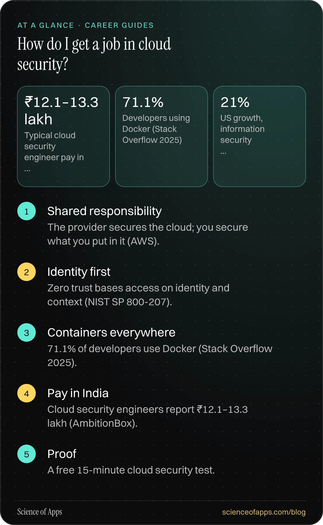 How do I get a job in cloud security? At a glance: Shared responsibility; Identity first; Containers everywhere; Pay in India; Proof.