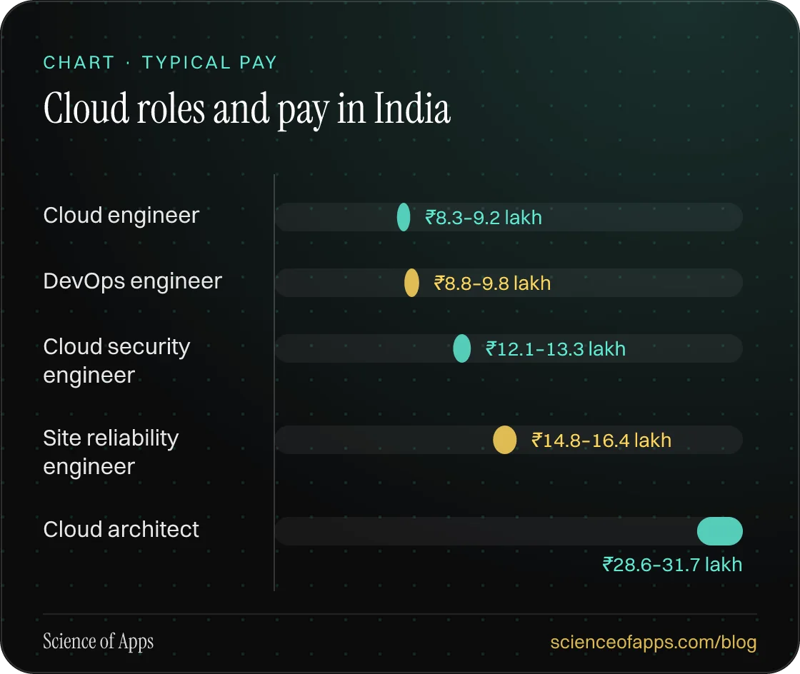 Bar chart: Cloud roles and pay in India — Cloud engineer: ₹8.3–9.2 lakh; DevOps engineer: ₹8.8–9.8 lakh; Cloud security engineer: ₹12.1–13.3 lakh; Site reliability engineer: ₹14.8–16.4 lakh; Cloud architect: ₹28.6–31.7 lakh.