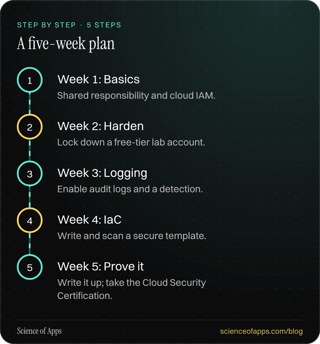 Diagram of 5 steps for a five-week plan: 1. Week 1: Basics; 2. Week 2: Harden; 3. Week 3: Logging; 4. Week 4: IaC; 5. Week 5: Prove it.