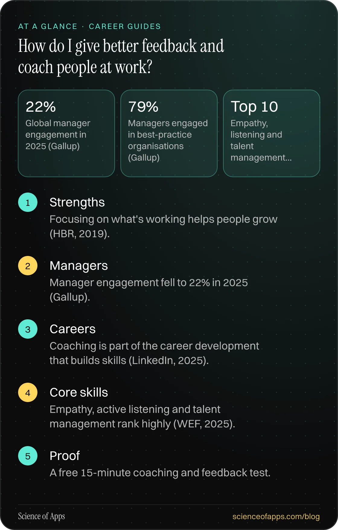 How do I give better feedback and coach people at work? At a glance: Strengths; Managers; Careers; Core skills; Proof.