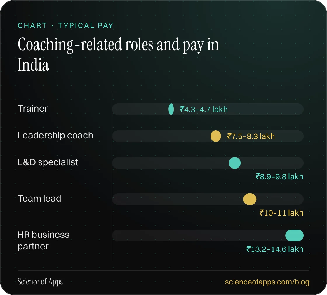 Bar chart: Coaching-related roles and pay in India — Trainer: ₹4.3–4.7 lakh; Leadership coach: ₹7.5–8.3 lakh; L&D specialist: ₹8.9–9.8 lakh; Team lead: ₹10–11 lakh; HR business partner: ₹13.2–14.6 lakh.