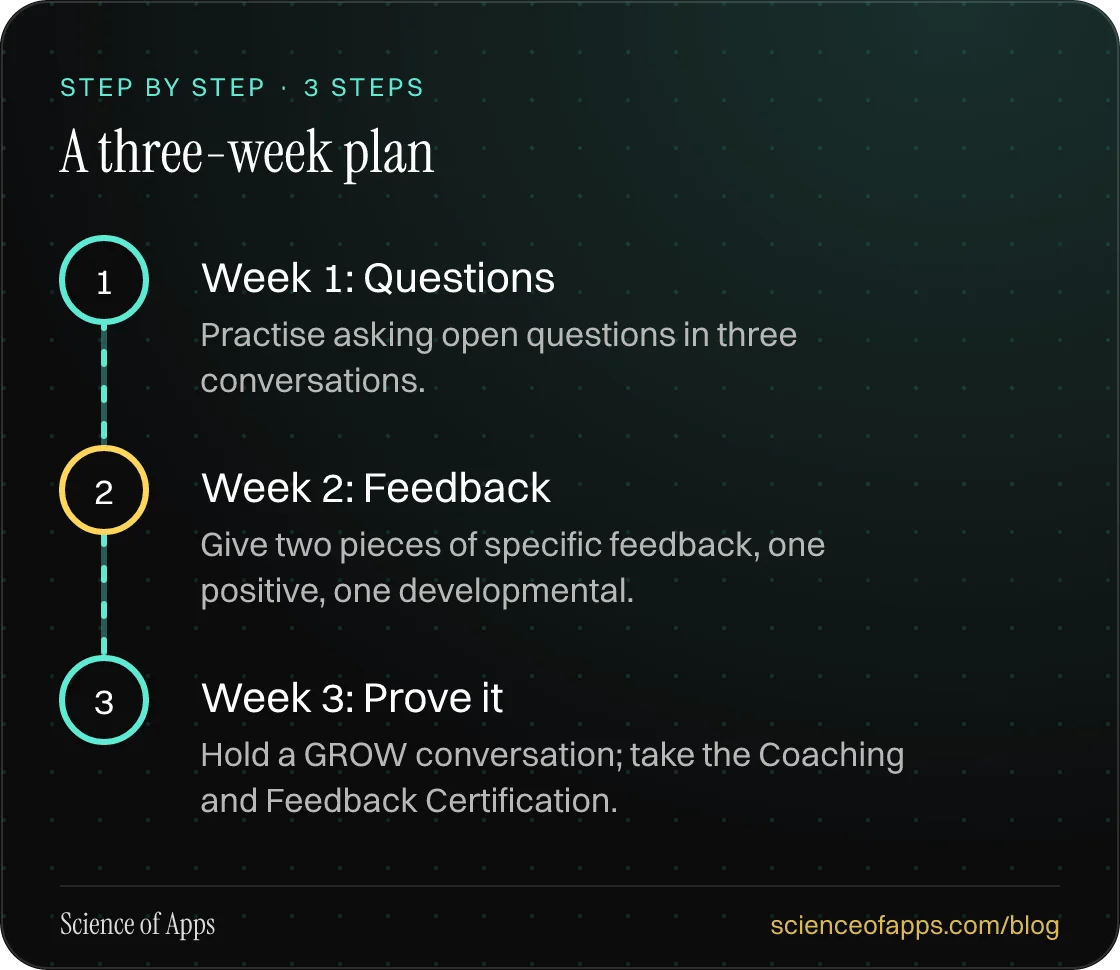 Diagram of 3 steps for a three-week plan: 1. Week 1: Questions; 2. Week 2: Feedback; 3. Week 3: Prove it.
