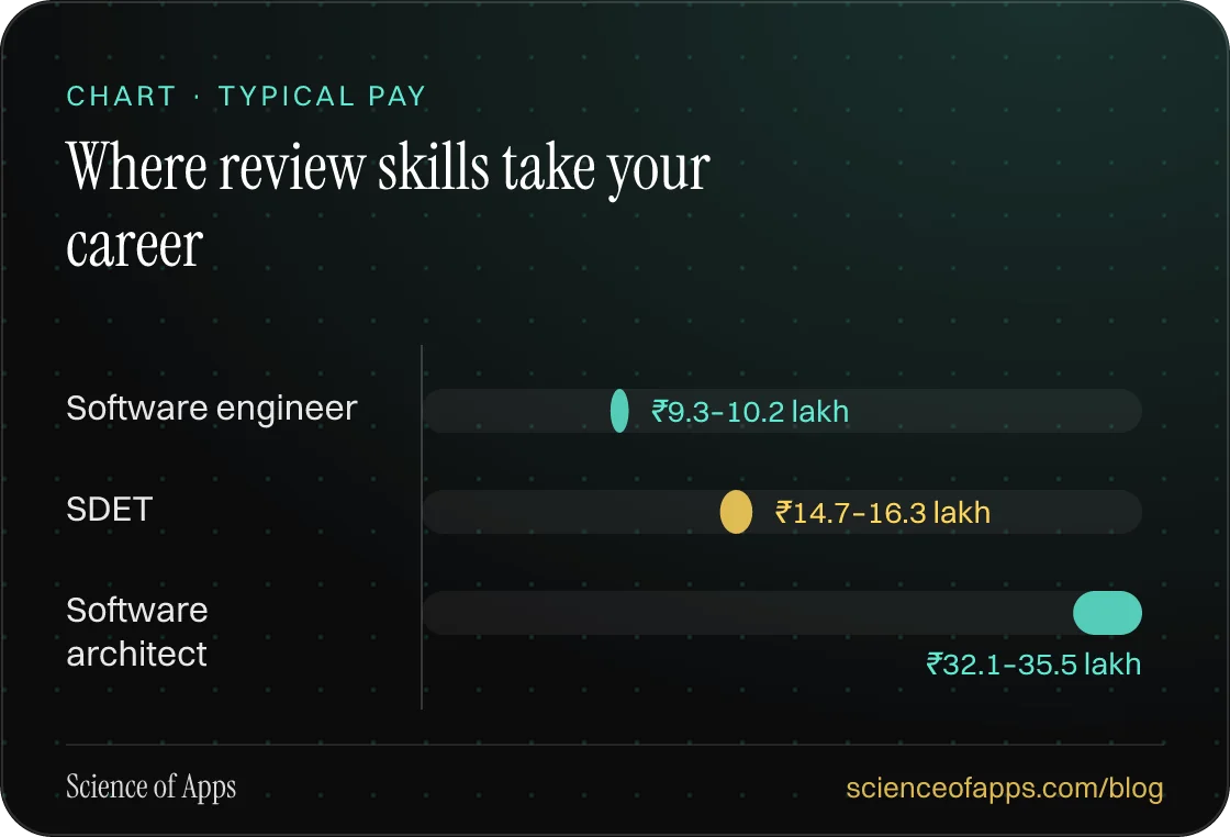 Bar chart: Where review skills take your career — Software engineer: ₹9.3–10.2 lakh; SDET: ₹14.7–16.3 lakh; Software architect: ₹32.1–35.5 lakh.