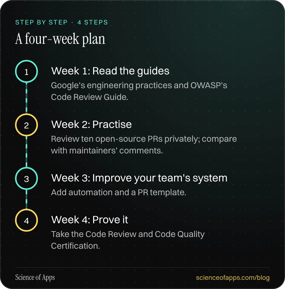Diagram of 4 steps for a four-week plan: 1. Week 1: Read the guides; 2. Week 2: Practise; 3. Week 3: Improve your team's system; 4. Week 4: Prove it.