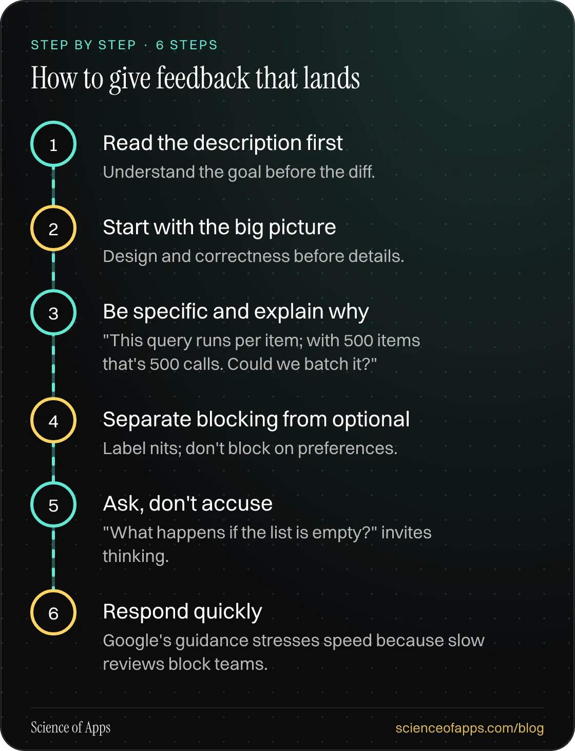 Diagram of 6 steps for how to give feedback that lands: 1. Read the description first; 2. Start with the big picture; 3. Be specific and explain why; 4. Separate blocking from optional; 5. Ask, don't accuse; 6. Respond quickly.