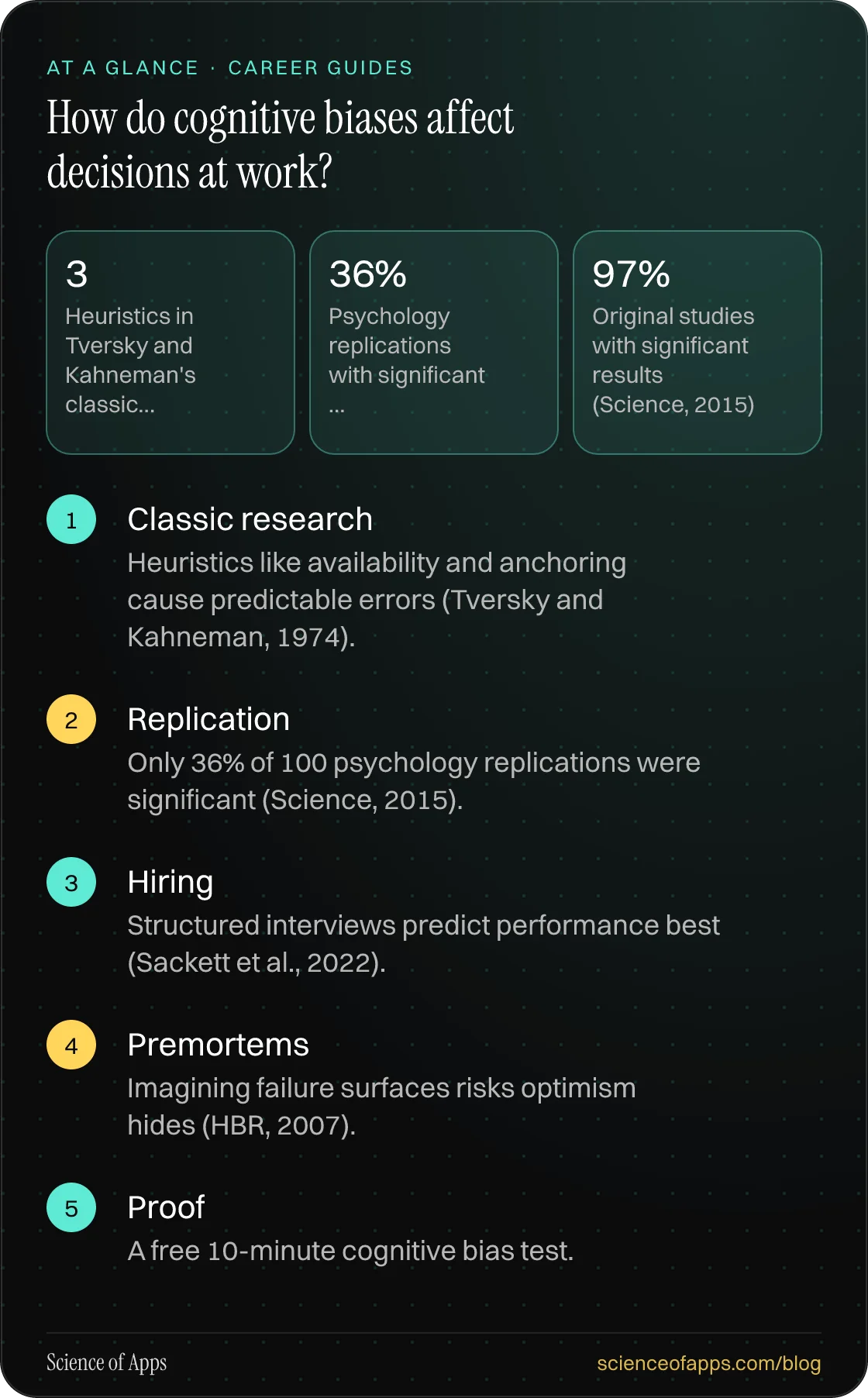 How do cognitive biases affect decisions at work? At a glance: Classic research; Replication; Hiring; Premortems; Proof.