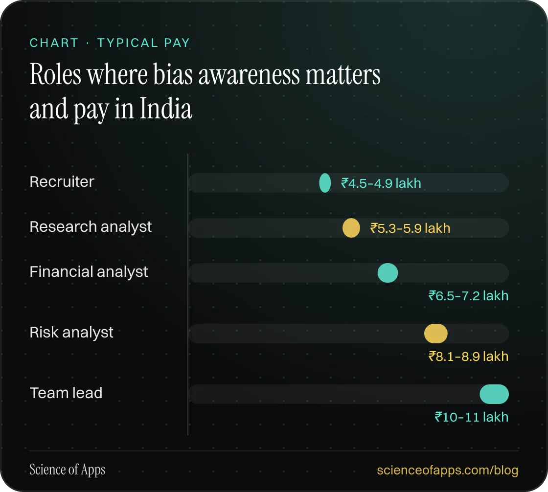 Bar chart: Roles where bias awareness matters and pay in India — Recruiter: ₹4.5–4.9 lakh; Research analyst: ₹5.3–5.9 lakh; Financial analyst: ₹6.5–7.2 lakh; Risk analyst: ₹8.1–8.9 lakh; Team lead: ₹10–11 lakh.