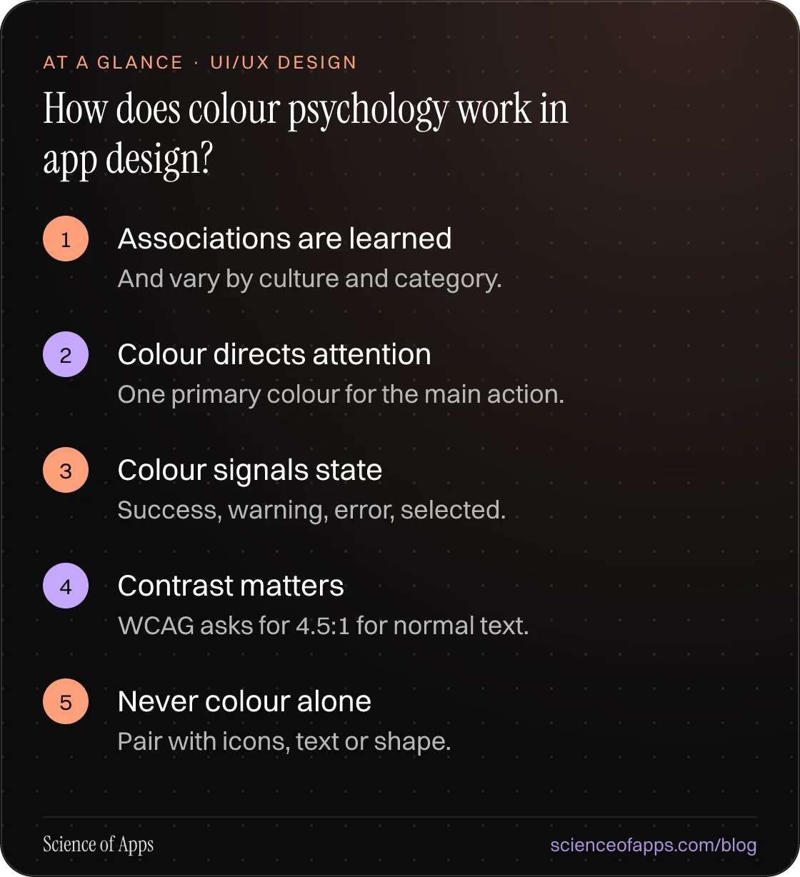How does colour psychology work in app design? At a glance: Associations are learned; Colour directs attention; Colour signals state; Contrast matters; Never colour alone.