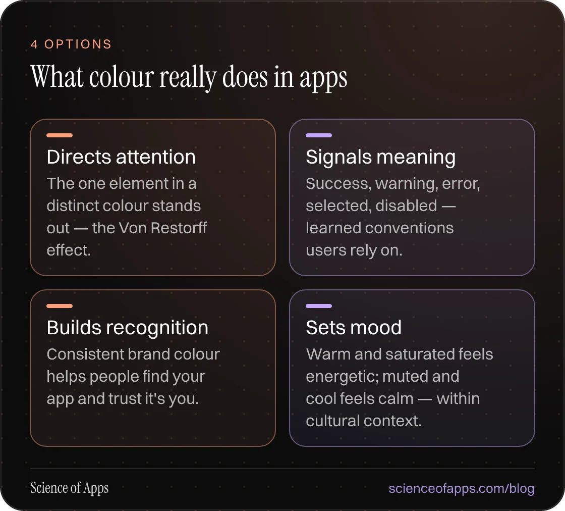 What colour really does in apps: Directs attention; Signals meaning; Builds recognition; Sets mood.