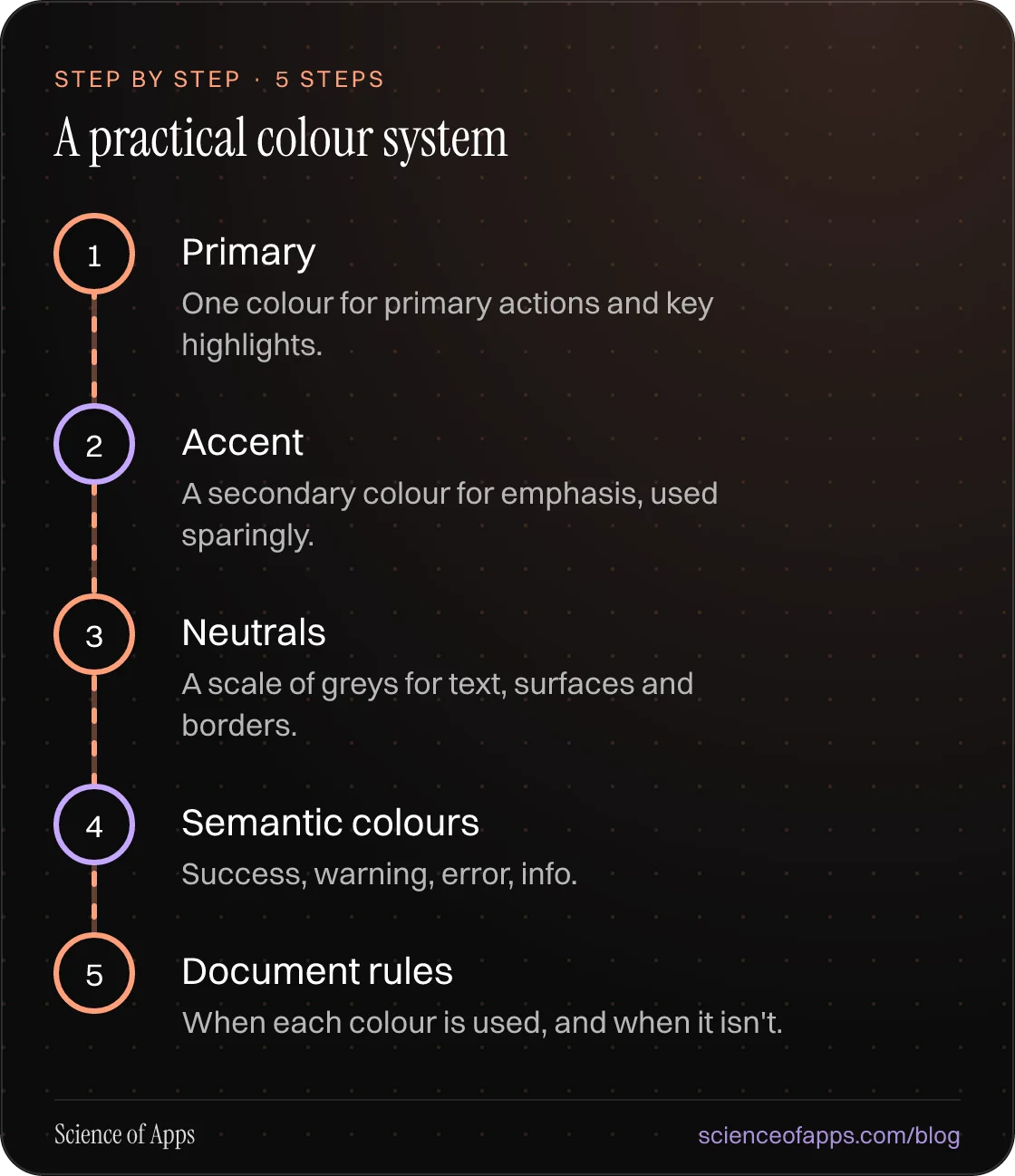Diagram of 5 steps for a practical colour system: 1. Primary; 2. Accent; 3. Neutrals; 4. Semantic colours; 5. Document rules.