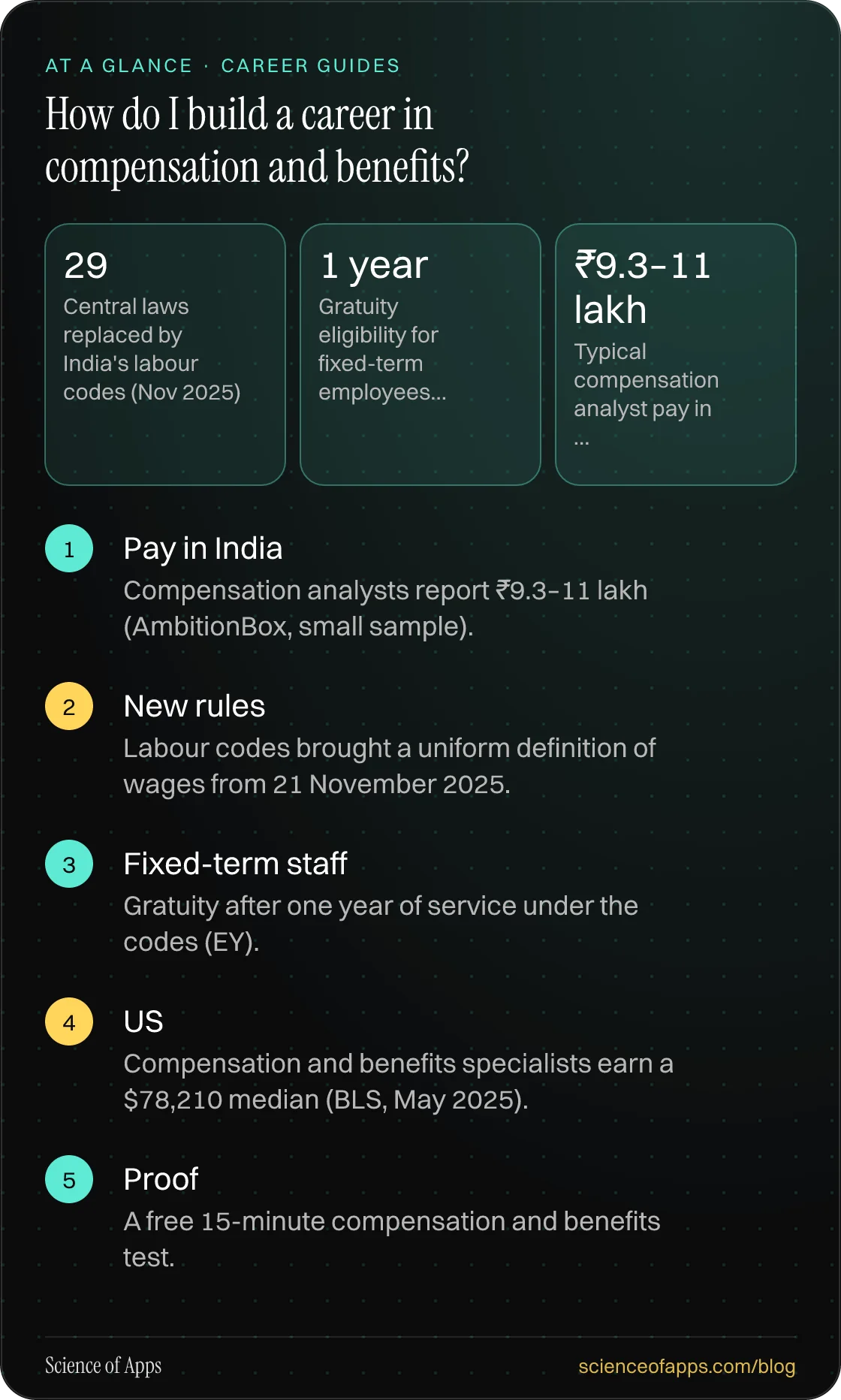 How do I build a career in compensation and benefits? At a glance: Pay in India; New rules; Fixed-term staff; US; Proof.