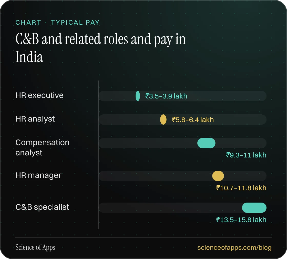 Bar chart: C&B and related roles and pay in India — HR executive: ₹3.5–3.9 lakh; HR analyst: ₹5.8–6.4 lakh; Compensation analyst: ₹9.3–11 lakh; HR manager: ₹10.7–11.8 lakh; C&B specialist: ₹13.5–15.8 lakh.