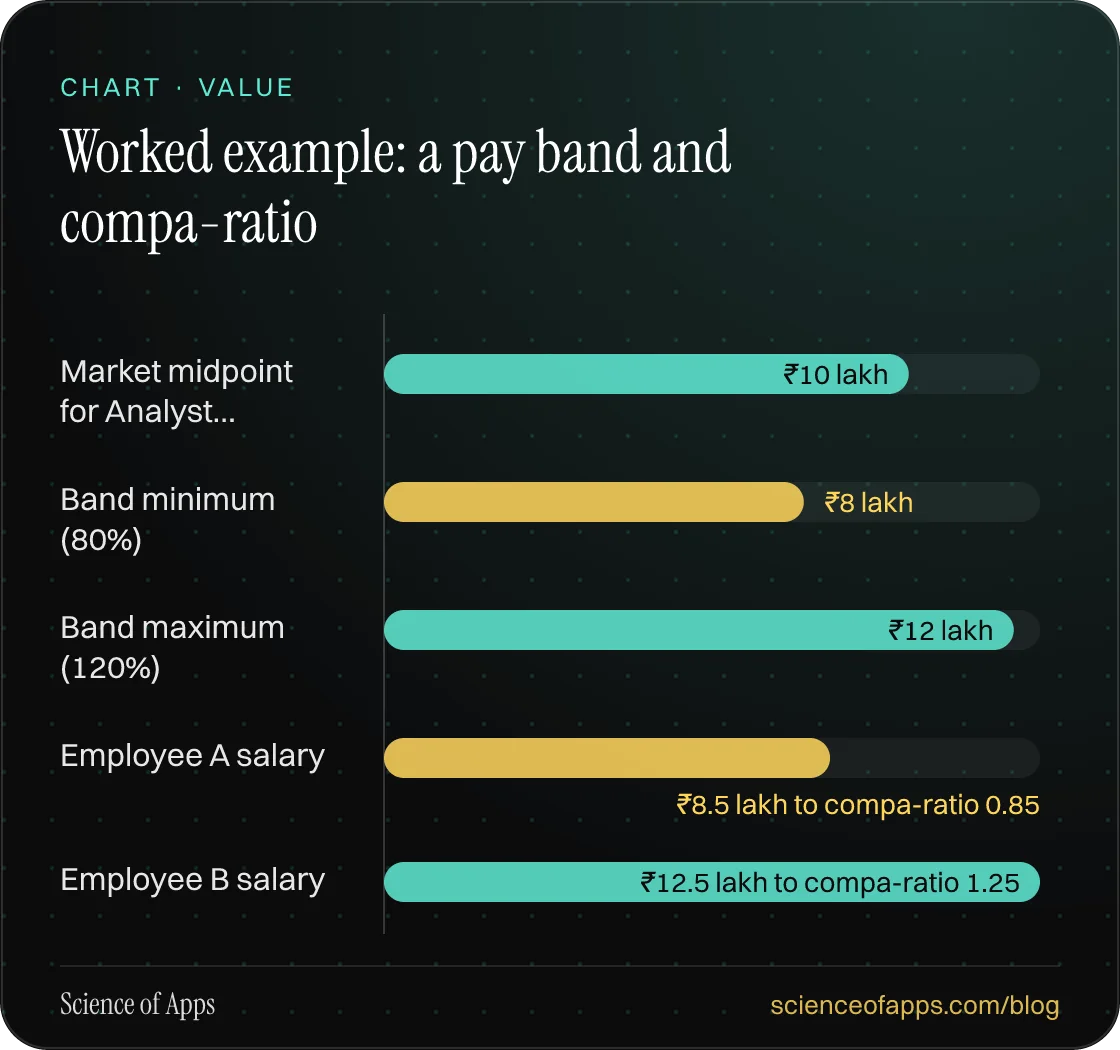 Bar chart: Worked example: a pay band and compa-ratio — Market midpoint for Analyst…: ₹10 lakh; Band minimum (80%): ₹8 lakh; Band maximum (120%): ₹12 lakh; Employee A salary: ₹8.5 lakh → compa-ratio 0.85; Employee B salary: ₹12.5 lakh → compa-ratio 1.25.