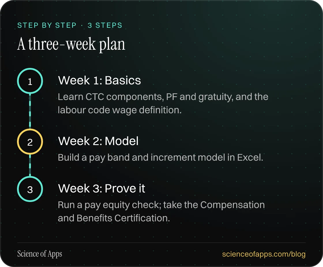 Diagram of 3 steps for a three-week plan: 1. Week 1: Basics; 2. Week 2: Model; 3. Week 3: Prove it.