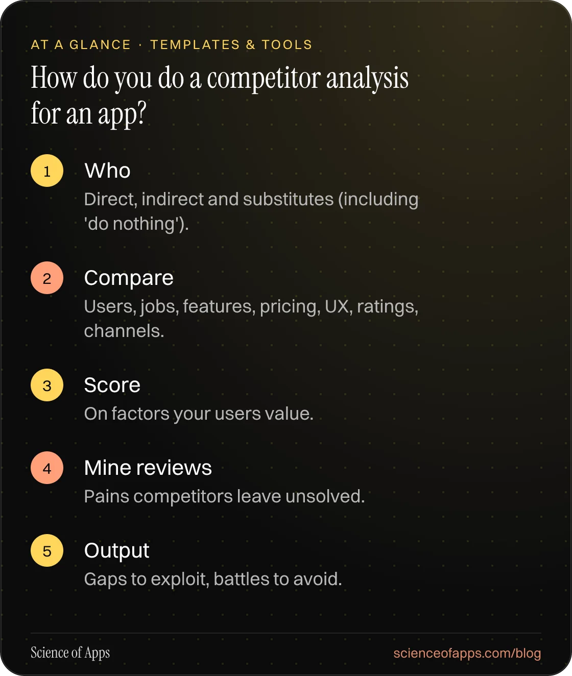 How do you do a competitor analysis for an app? At a glance: Who; Compare; Score; Mine reviews; Output.