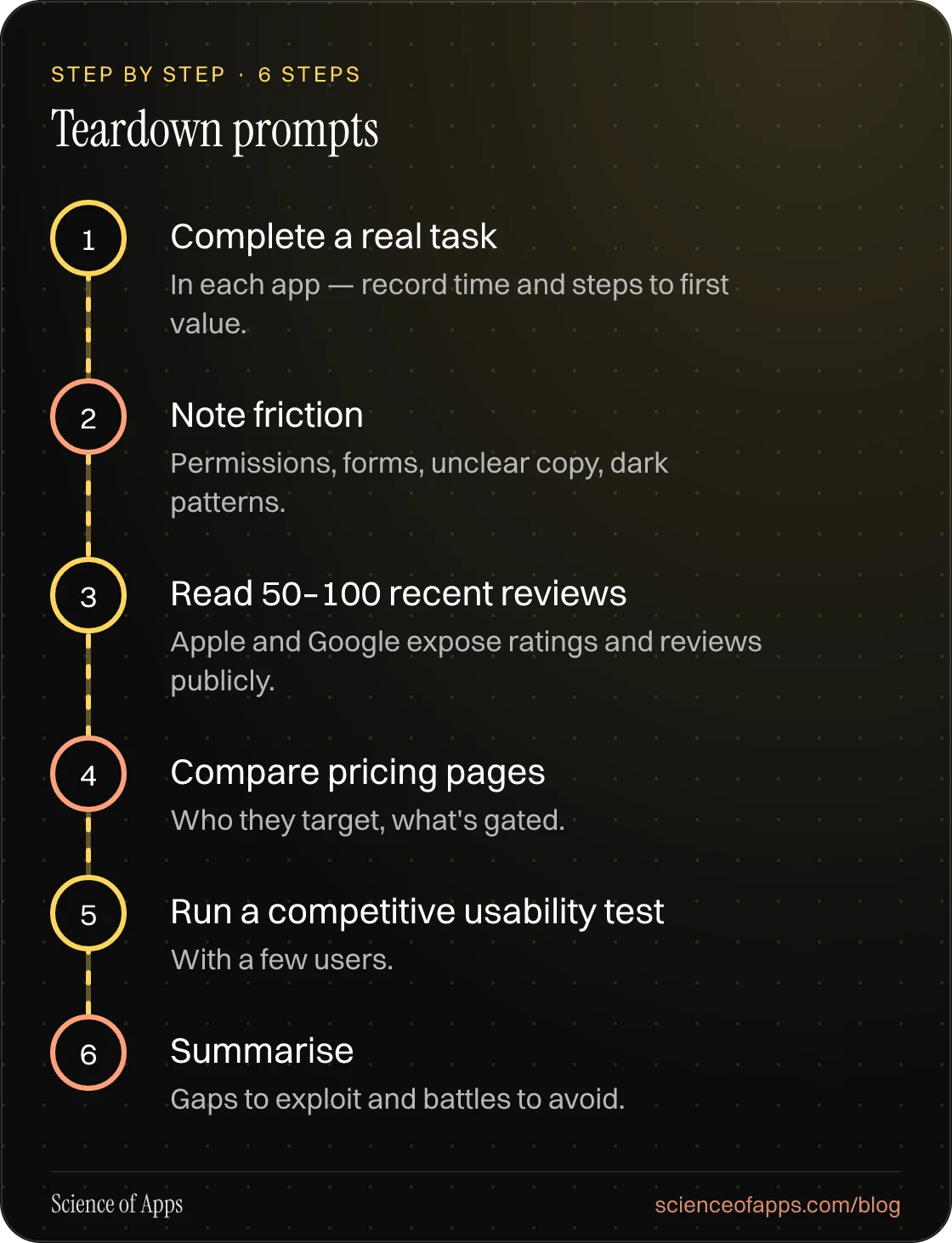 Diagram of 6 steps for teardown prompts: 1. Complete a real task; 2. Note friction; 3. Read 50–100 recent reviews; 4. Compare pricing pages; 5. Run a competitive usability test; 6. Summarise.