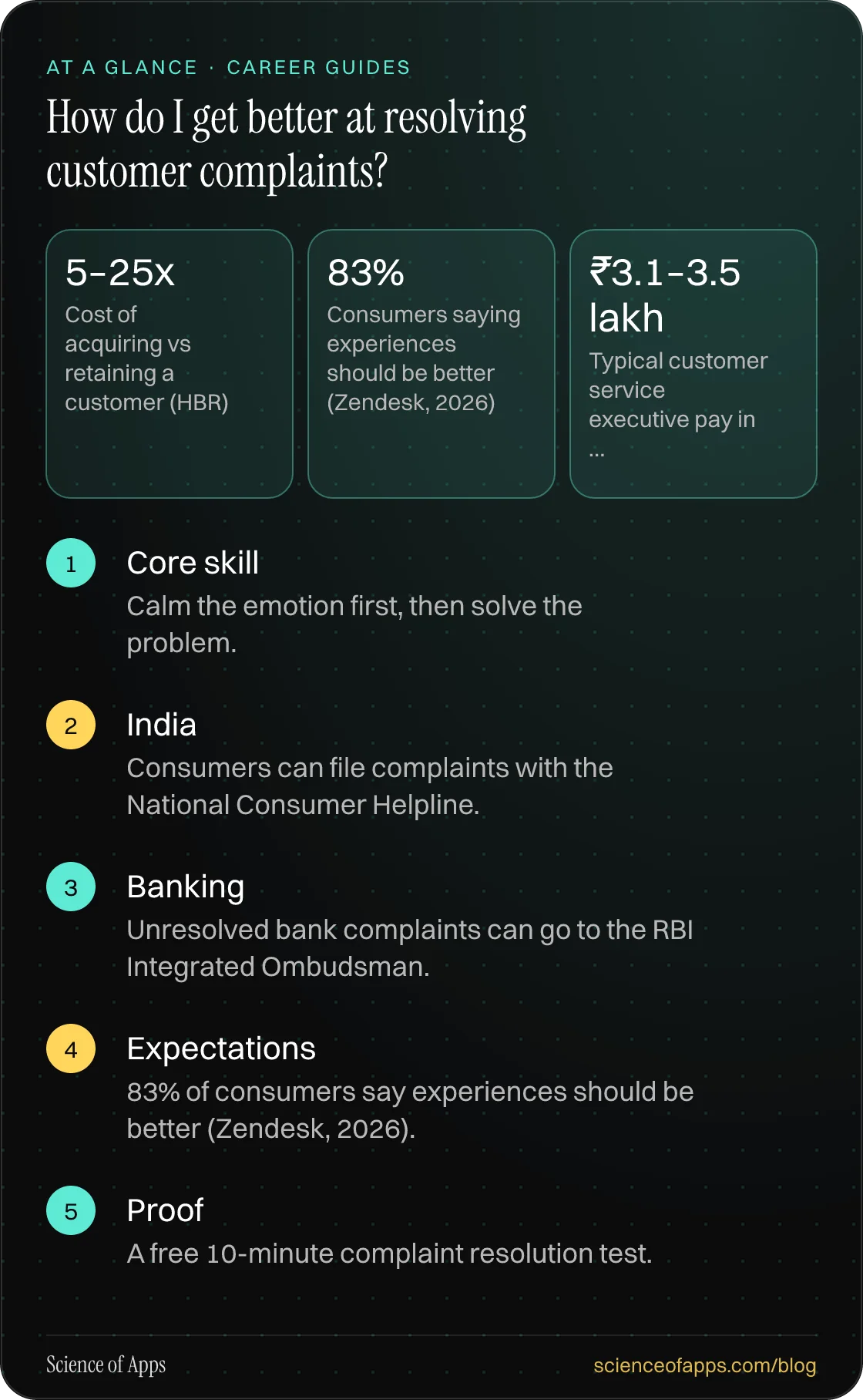How do I get better at resolving customer complaints? At a glance: Core skill; India; Banking; Expectations; Proof.