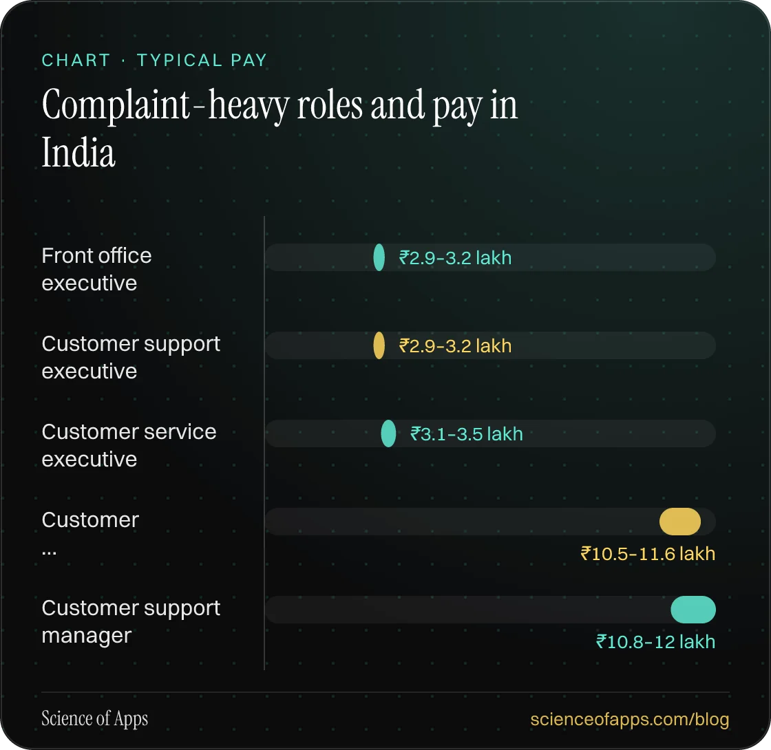 Bar chart: Complaint-heavy roles and pay in India — Front office executive: ₹2.9–3.2 lakh; Customer support executive: ₹2.9–3.2 lakh; Customer service executive: ₹3.1–3.5 lakh; Customer …: ₹10.5–11.6 lakh; Customer support manager: ₹10.8–12 lakh.