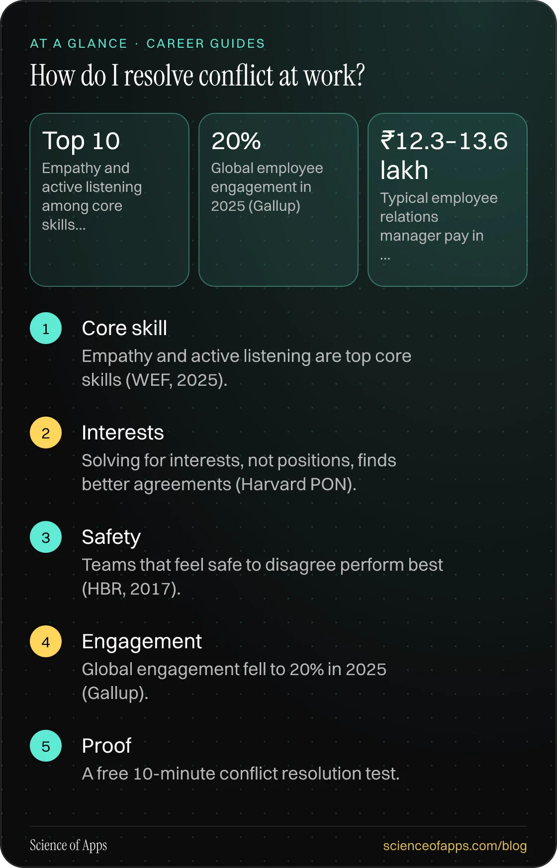 How do I resolve conflict at work? At a glance: Core skill; Interests; Safety; Engagement; Proof.