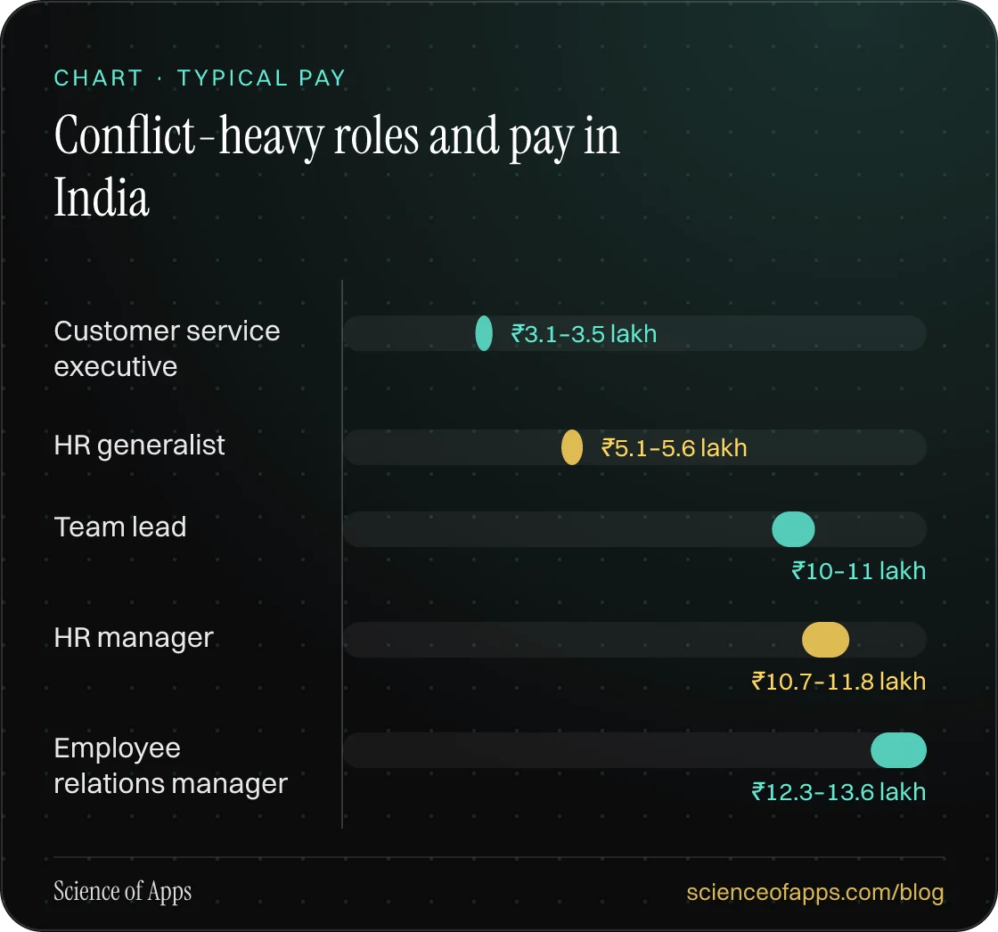 Bar chart: Conflict-heavy roles and pay in India — Customer service executive: ₹3.1–3.5 lakh; HR generalist: ₹5.1–5.6 lakh; Team lead: ₹10–11 lakh; HR manager: ₹10.7–11.8 lakh; Employee relations manager: ₹12.3–13.6 lakh.