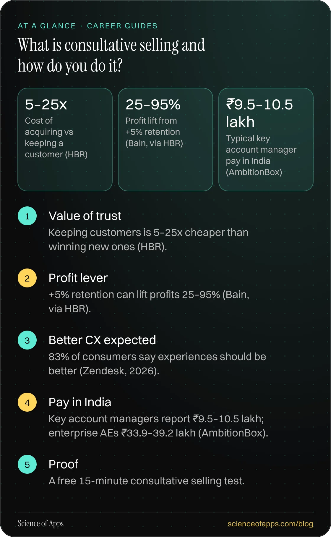 What is consultative selling and how do you do it? At a glance: Value of trust; Profit lever; Better CX expected; Pay in India; Proof.