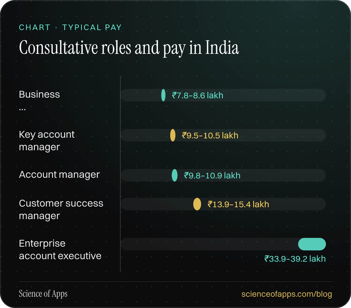Bar chart: Consultative roles and pay in India — Business …: ₹7.8–8.6 lakh; Key account manager: ₹9.5–10.5 lakh; Account manager: ₹9.8–10.9 lakh; Customer success manager: ₹13.9–15.4 lakh; Enterprise account executive: ₹33.9–39.2 lakh.