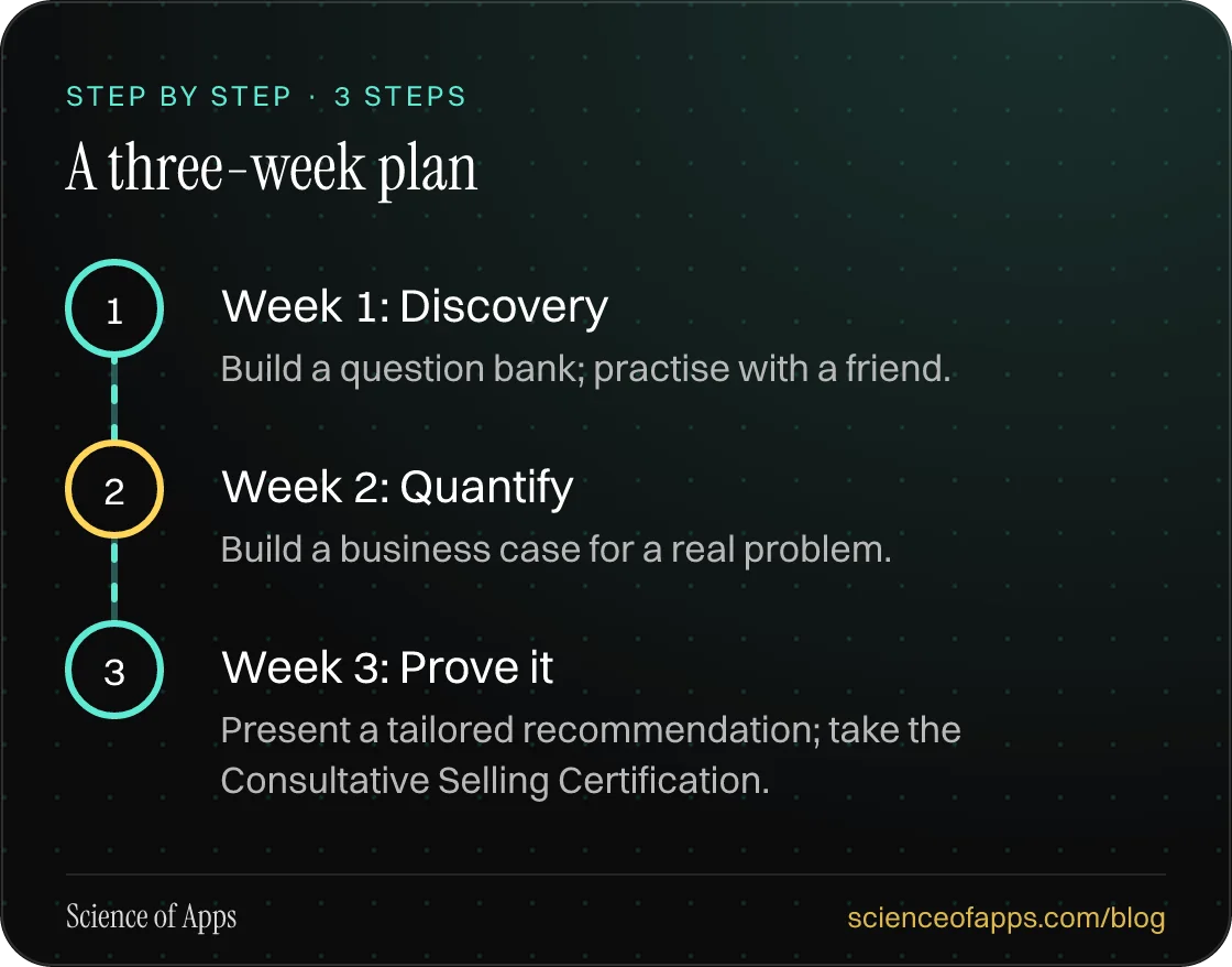 Diagram of 3 steps for a three-week plan: 1. Week 1: Discovery; 2. Week 2: Quantify; 3. Week 3: Prove it.