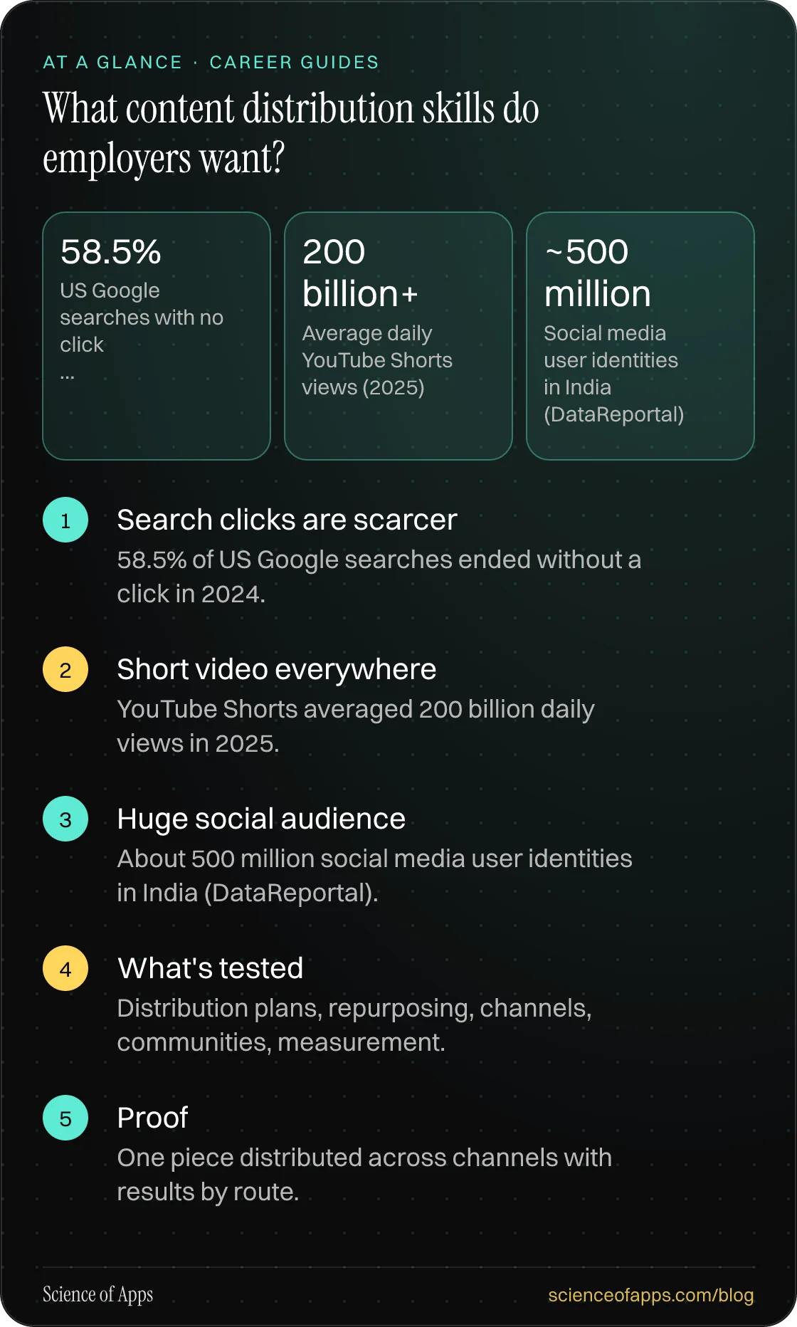 What content distribution skills do employers want? At a glance: Search clicks are scarcer; Short video everywhere; Huge social audience; What's tested; Proof.