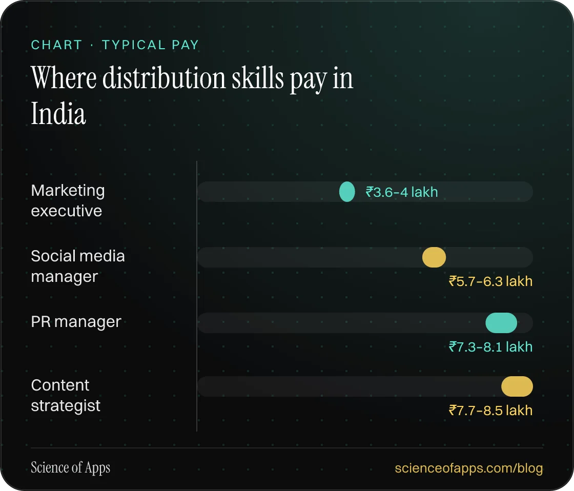 Bar chart: Where distribution skills pay in India — Marketing executive: ₹3.6–4 lakh; Social media manager: ₹5.7–6.3 lakh; PR manager: ₹7.3–8.1 lakh; Content strategist: ₹7.7–8.5 lakh.