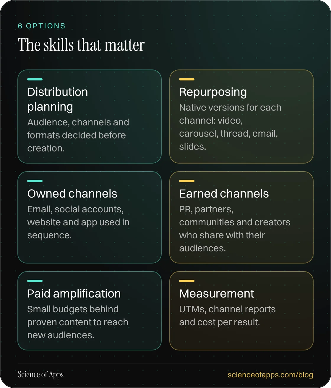 The skills that matter: Distribution planning; Repurposing; Owned channels; Earned channels; Paid amplification; Measurement.
