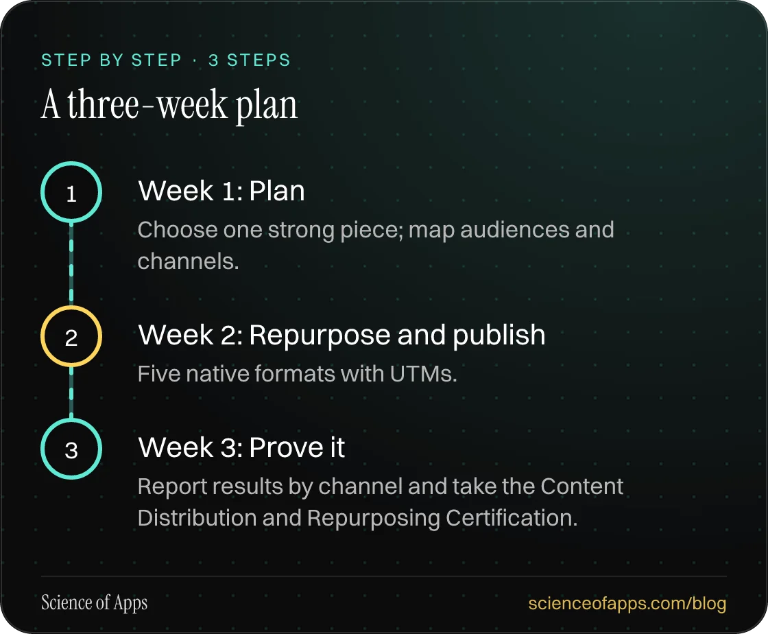 Diagram of 3 steps for a three-week plan: 1. Week 1: Plan; 2. Week 2: Repurpose and publish; 3. Week 3: Prove it.