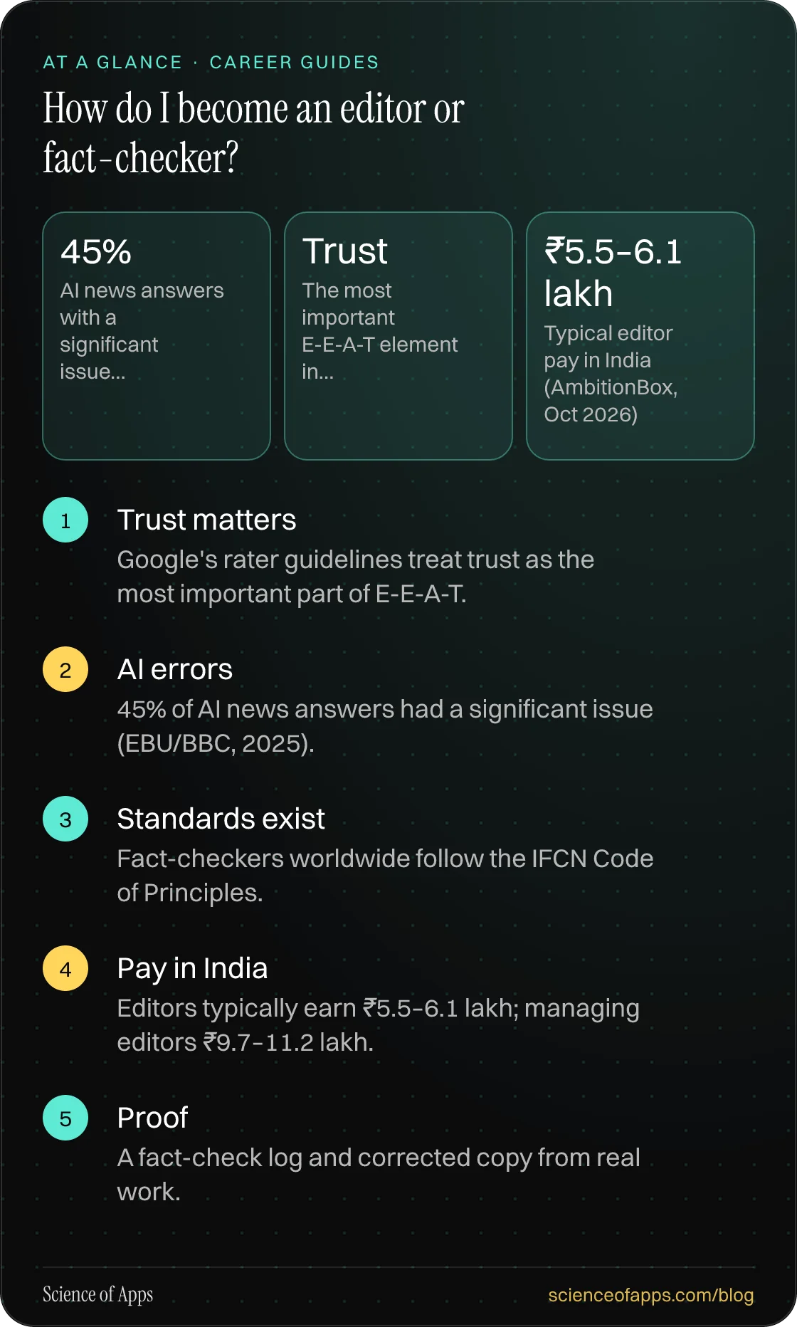How do I become an editor or fact-checker? At a glance: Trust matters; AI errors; Standards exist; Pay in India; Proof.