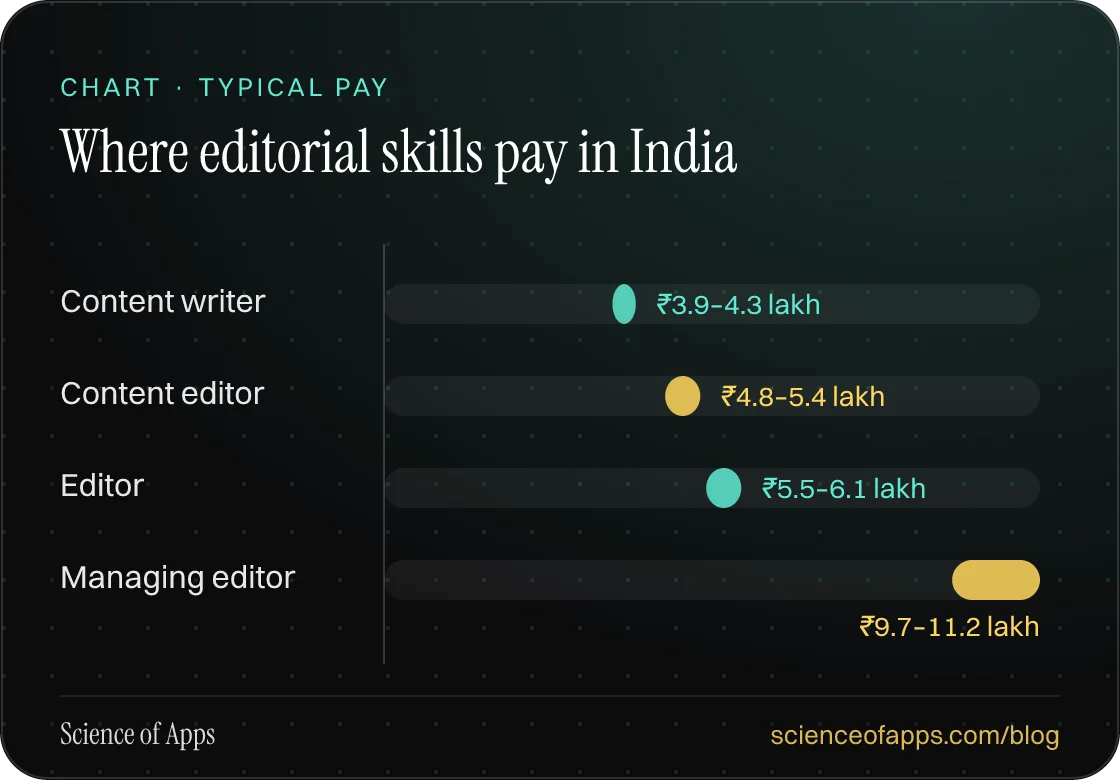 Bar chart: Where editorial skills pay in India — Content writer: ₹3.9–4.3 lakh; Content editor: ₹4.8–5.4 lakh; Editor: ₹5.5–6.1 lakh; Managing editor: ₹9.7–11.2 lakh.