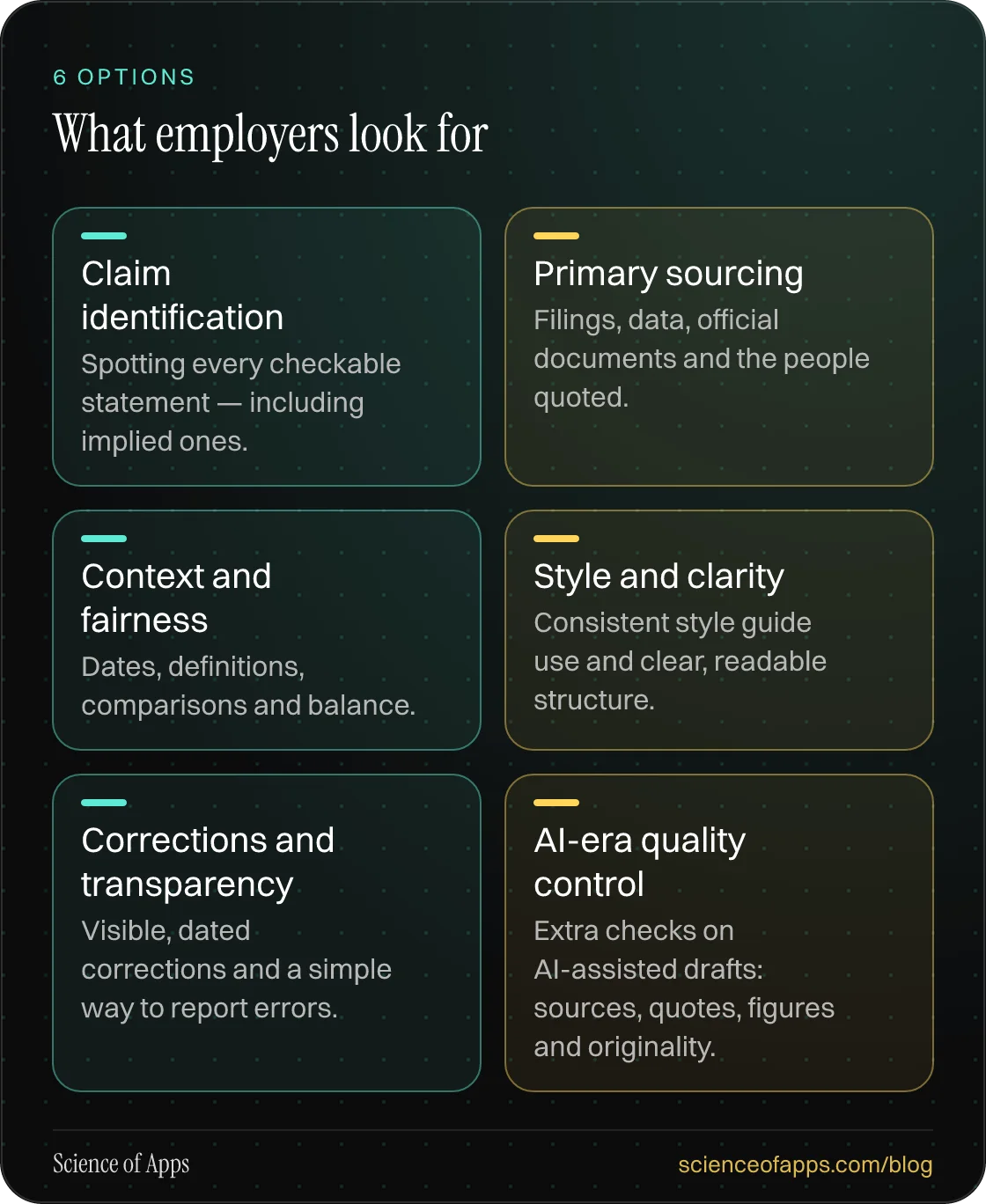 What employers look for: Claim identification; Primary sourcing; Context and fairness; Style and clarity; Corrections and transparency; AI-era quality control.