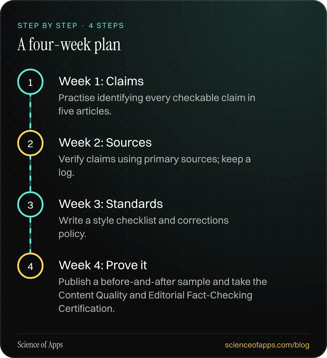 Diagram of 4 steps for a four-week plan: 1. Week 1: Claims; 2. Week 2: Sources; 3. Week 3: Standards; 4. Week 4: Prove it.