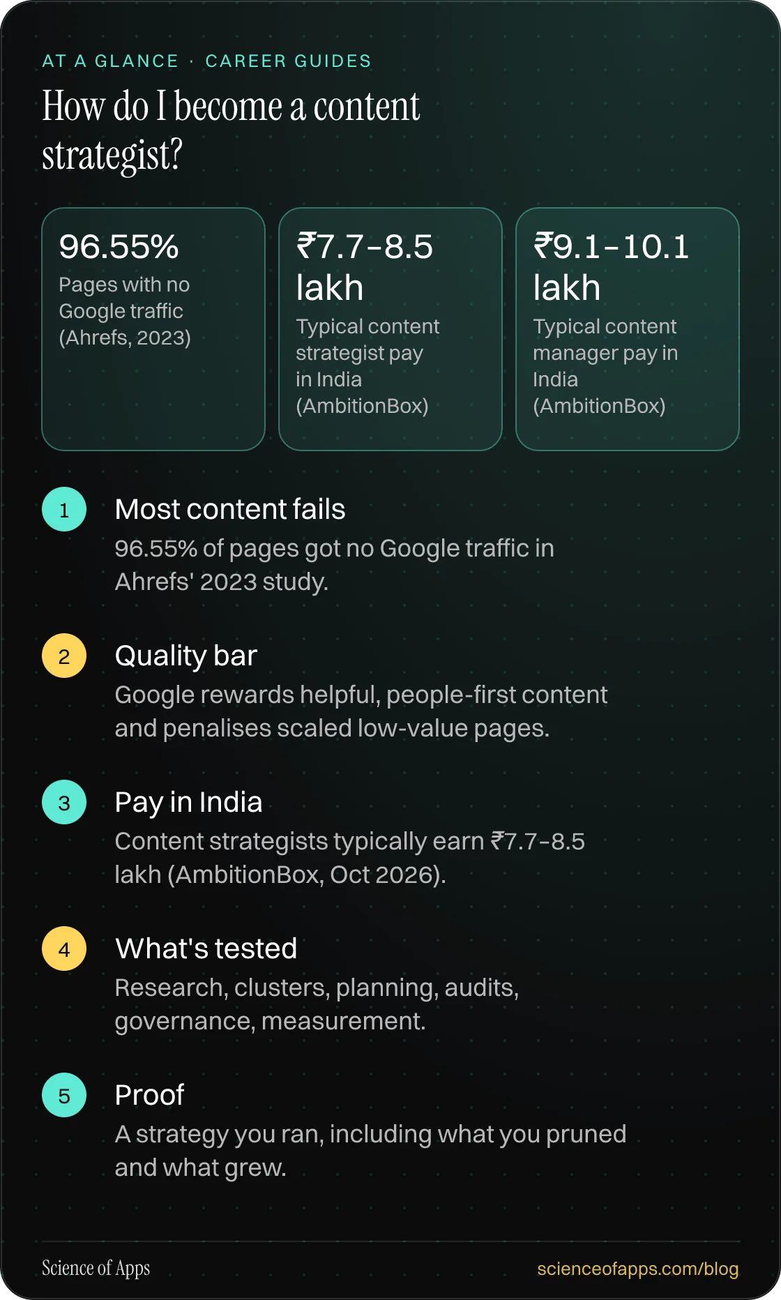 How do I become a content strategist? At a glance: Most content fails; Quality bar; Pay in India; What's tested; Proof.