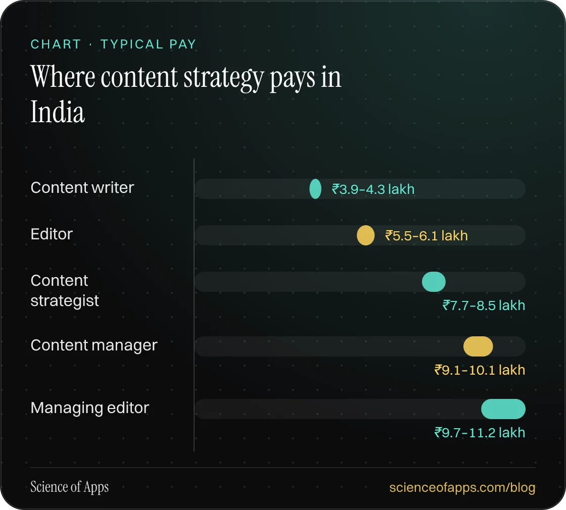 Bar chart: Where content strategy pays in India — Content writer: ₹3.9–4.3 lakh; Editor: ₹5.5–6.1 lakh; Content strategist: ₹7.7–8.5 lakh; Content manager: ₹9.1–10.1 lakh; Managing editor: ₹9.7–11.2 lakh.