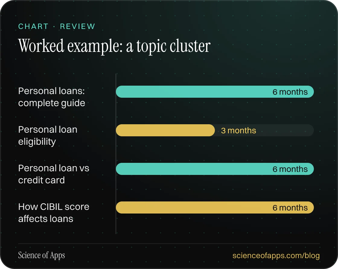 Bar chart: Worked example: a topic cluster — Personal loans: complete guide: 6 months; Personal loan eligibility: 3 months; Personal loan vs credit card: 6 months; How CIBIL score affects loans: 6 months.