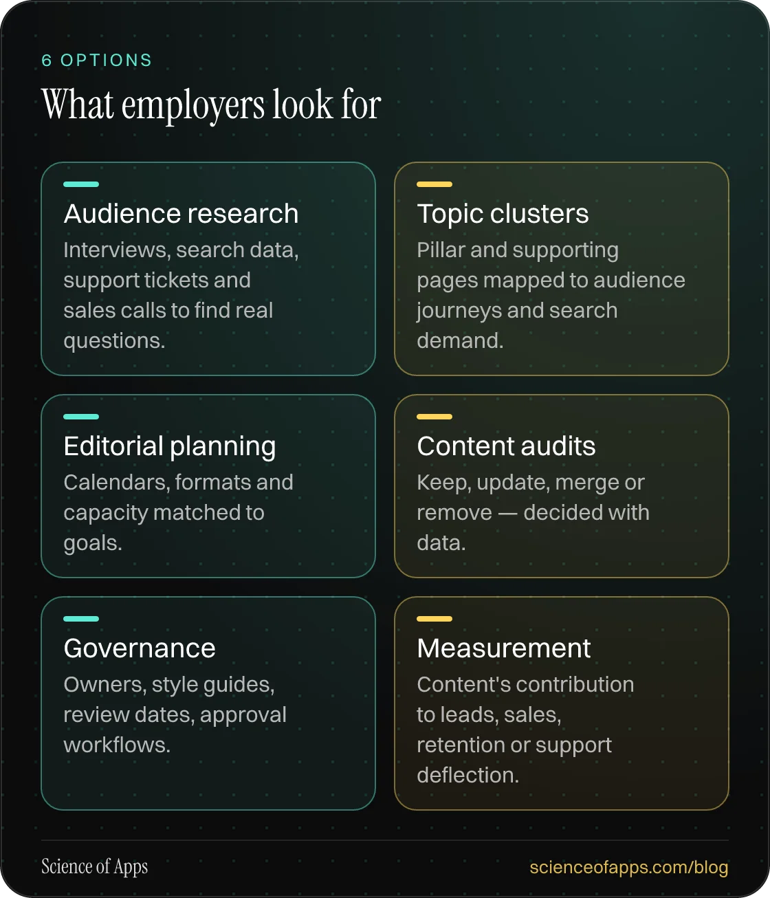 What employers look for: Audience research; Topic clusters; Editorial planning; Content audits; Governance; Measurement.