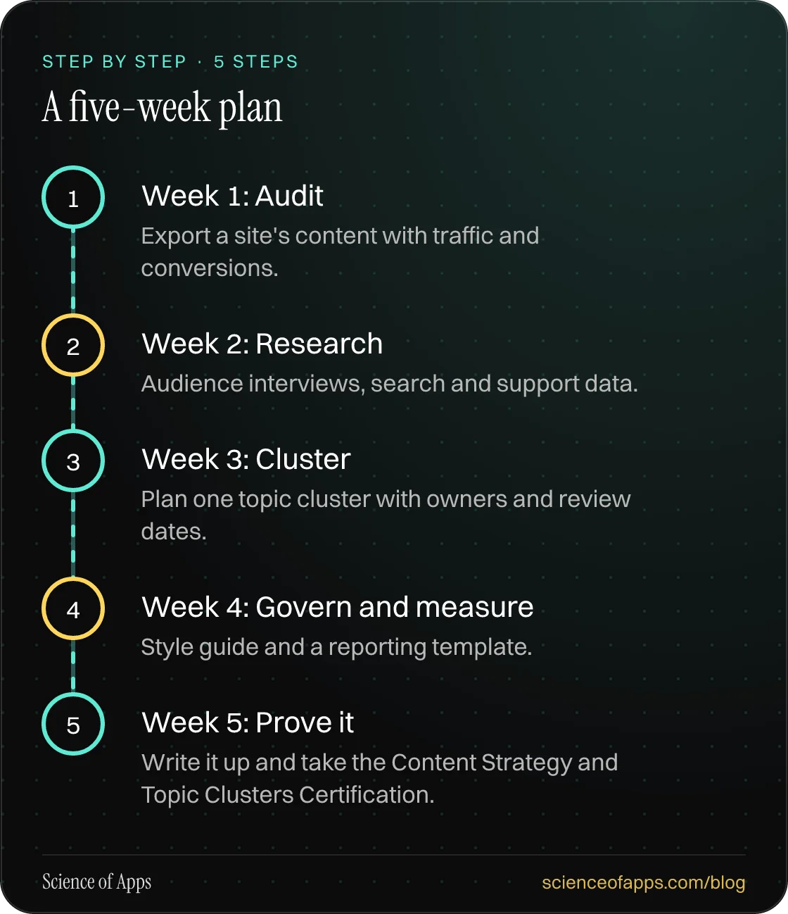Diagram of 5 steps for a five-week plan: 1. Week 1: Audit; 2. Week 2: Research; 3. Week 3: Cluster; 4. Week 4: Govern and measure; 5. Week 5: Prove it.