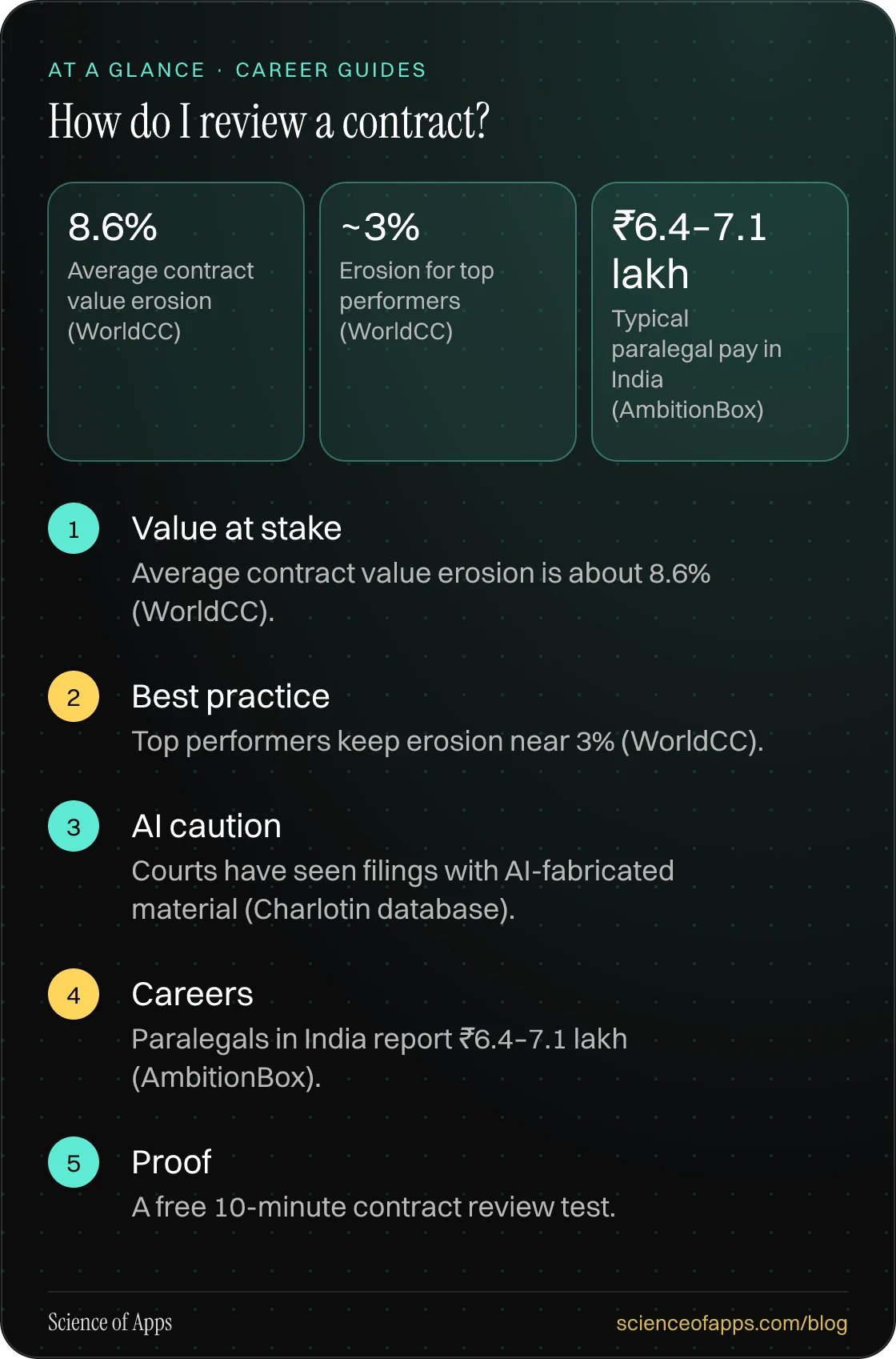 How do I review a contract? At a glance: Value at stake; Best practice; AI caution; Careers; Proof.