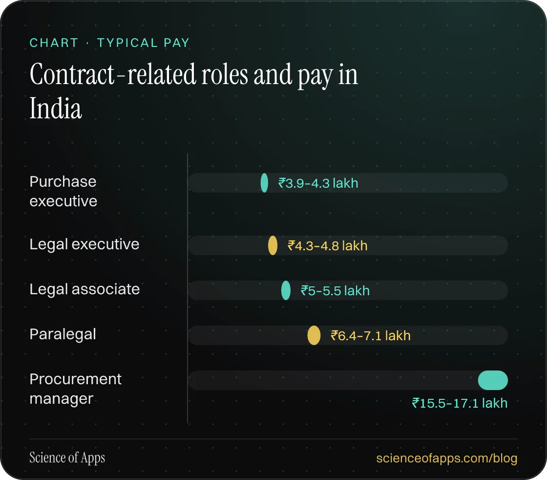 Bar chart: Contract-related roles and pay in India — Purchase executive: ₹3.9–4.3 lakh; Legal executive: ₹4.3–4.8 lakh; Legal associate: ₹5–5.5 lakh; Paralegal: ₹6.4–7.1 lakh; Procurement manager: ₹15.5–17.1 lakh.